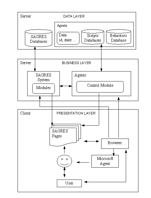 Figure 1: Agents and SAGRES System