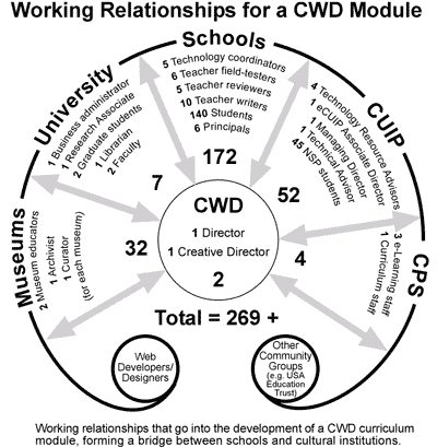 Diagram: working relationships between museums, universities, schools, CUIP and CPS