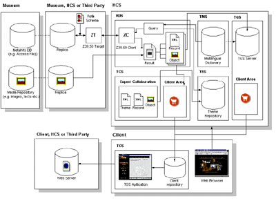 Fig. 2: Architectural overview of the Hypermuseum system.