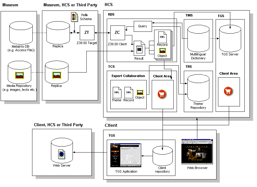 Fig. 2: Architectural overview of the Hypermuseum system.