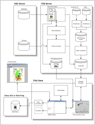 Fig. 4: Overview of the Theme Generator System Architecture