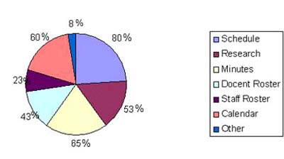 Percentage of docents using each function