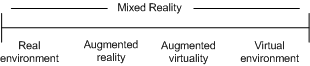 Diagram: Milgram's reality-virtuality continuum