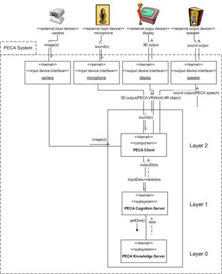Diagram: The PECA Product Line