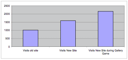 Fig 10: Site statistics before, during and after the buzz campaign