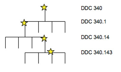 Fig 1: a typical thesaurus hierarchy.