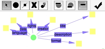 Fig 4: A graphical representation of the Dublin Core terms used to describe the Sunrise experimental thesaurus. The round objects are digital resources and the square objects are literals. This is a typical RDF graph.
