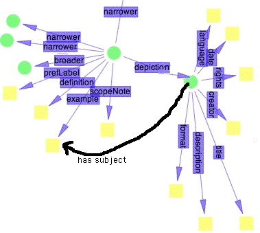 Fig 6: a diagram showing the extension of information about an image object, including both Dublin Core RDF and SKOS descriptions of the subject of the image. In this case, the image is used as a 'label' for the concept because it is a clear image of something that is a good, recognisable example of the concept.