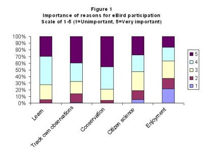 Fig 1: Importance of reasons for eBird participation 