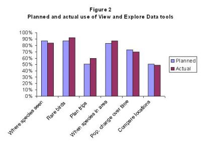 Fig 2: Planned and actual use of View and Explore Data tools