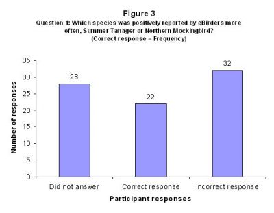 Fig 3: Participant responses to View and Explore Data question #1