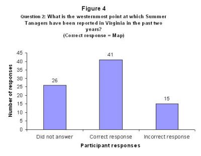 Fig 4: Participant responses to View and Explore Data question #2