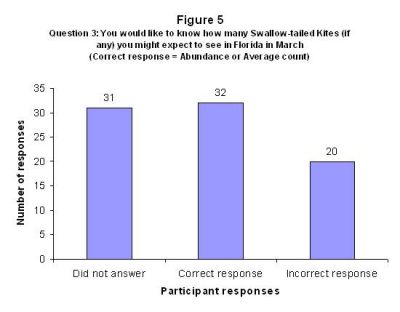 Fig 5: Participant responses to View and Explore Data question #3