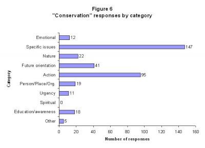 Fig 6: &ldquo;Conservation&rdquo; PMM responses by category