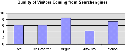 Average number of page requests by referrer